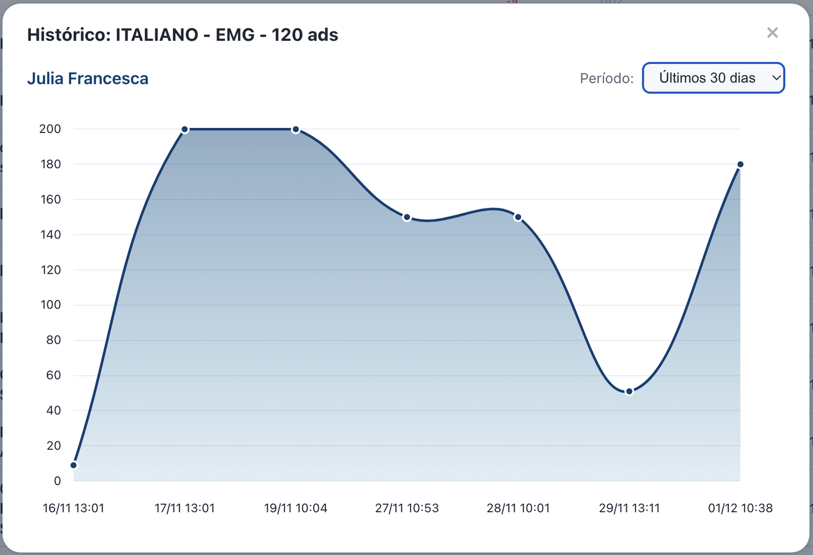 Gráfico de Tendência de Escala