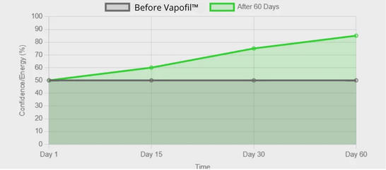 Vapofil results over time
