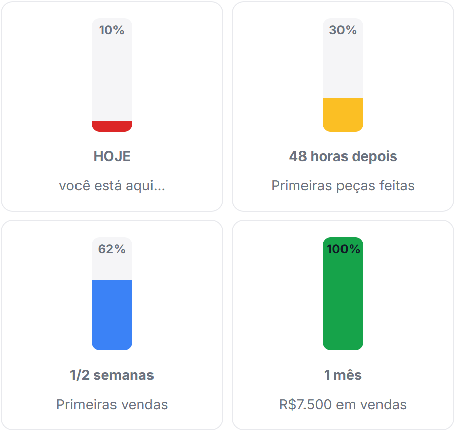 Gráfico de progresso